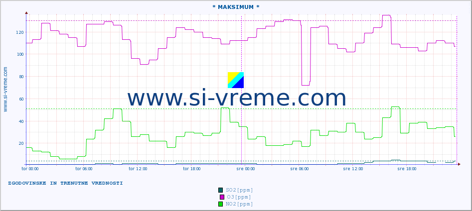 POVPREČJE :: * MAKSIMUM * :: SO2 | CO | O3 | NO2 :: zadnja dva dni / 5 minut.