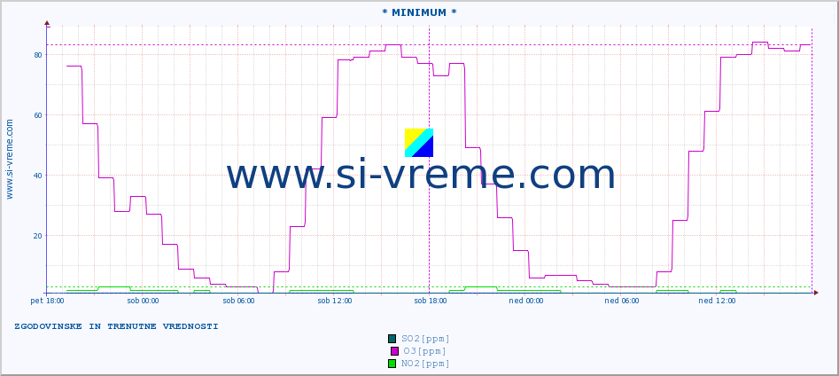 POVPREČJE :: * MINIMUM * :: SO2 | CO | O3 | NO2 :: zadnja dva dni / 5 minut.