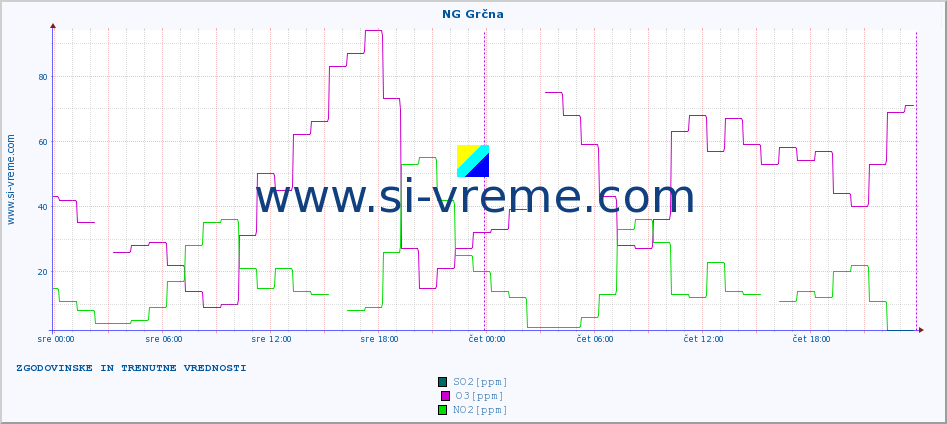 POVPREČJE :: NG Grčna :: SO2 | CO | O3 | NO2 :: zadnja dva dni / 5 minut.