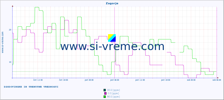 POVPREČJE :: Zagorje :: SO2 | CO | O3 | NO2 :: zadnja dva dni / 5 minut.