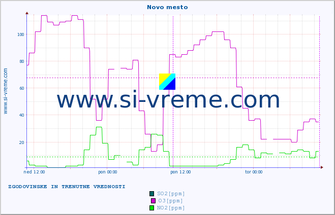 POVPREČJE :: Novo mesto :: SO2 | CO | O3 | NO2 :: zadnja dva dni / 5 minut.