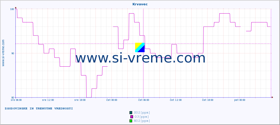 POVPREČJE :: Krvavec :: SO2 | CO | O3 | NO2 :: zadnja dva dni / 5 minut.