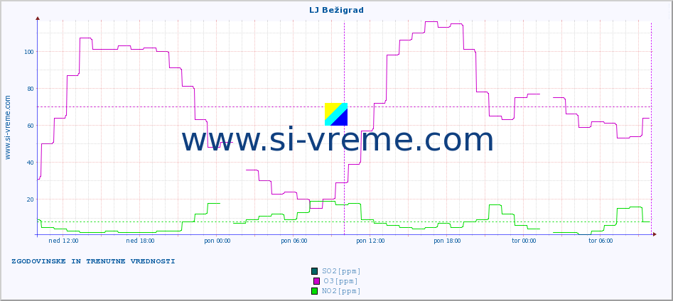 POVPREČJE :: LJ Bežigrad :: SO2 | CO | O3 | NO2 :: zadnja dva dni / 5 minut.