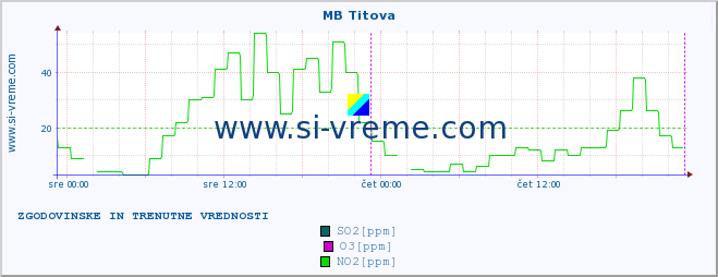 POVPREČJE :: MB Titova :: SO2 | CO | O3 | NO2 :: zadnja dva dni / 5 minut.