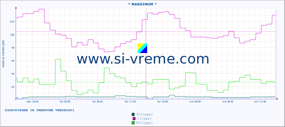 POVPREČJE :: * MAKSIMUM * :: SO2 | CO | O3 | NO2 :: zadnja dva dni / 5 minut.