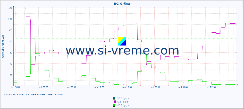POVPREČJE :: NG Grčna :: SO2 | CO | O3 | NO2 :: zadnja dva dni / 5 minut.