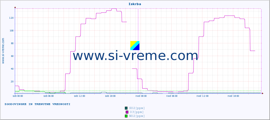 POVPREČJE :: Iskrba :: SO2 | CO | O3 | NO2 :: zadnja dva dni / 5 minut.