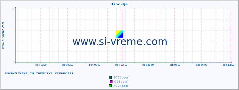 POVPREČJE :: Trbovlje :: SO2 | CO | O3 | NO2 :: zadnja dva dni / 5 minut.