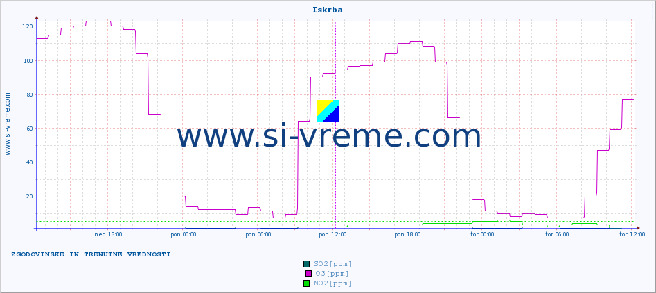 POVPREČJE :: Iskrba :: SO2 | CO | O3 | NO2 :: zadnja dva dni / 5 minut.