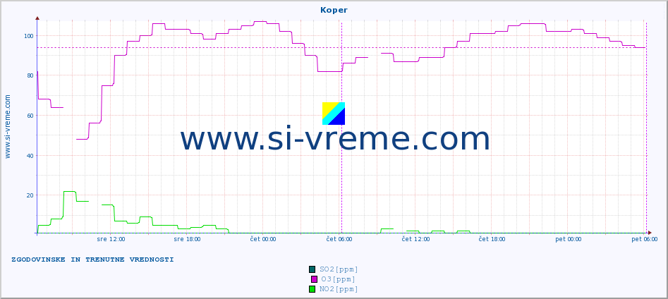 POVPREČJE :: Koper :: SO2 | CO | O3 | NO2 :: zadnja dva dni / 5 minut.