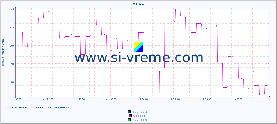 Slovenija : kakovost zraka. :: Otlica :: SO2 | CO | O3 | NO2 :: zadnja dva dni / 5 minut.