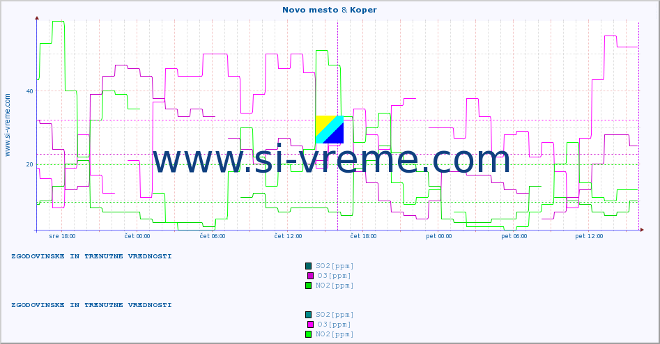 POVPREČJE :: Novo mesto & Koper :: SO2 | CO | O3 | NO2 :: zadnja dva dni / 5 minut.