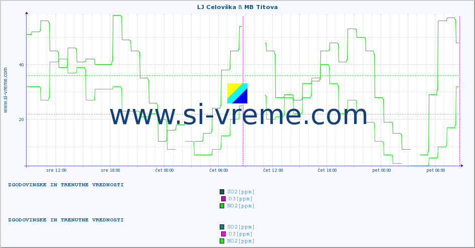 POVPREČJE :: LJ Celovška & MB Titova :: SO2 | CO | O3 | NO2 :: zadnja dva dni / 5 minut.