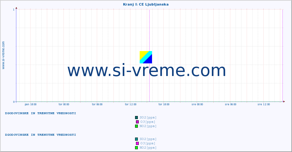 POVPREČJE :: Kranj & CE Ljubljanska :: SO2 | CO | O3 | NO2 :: zadnja dva dni / 5 minut.