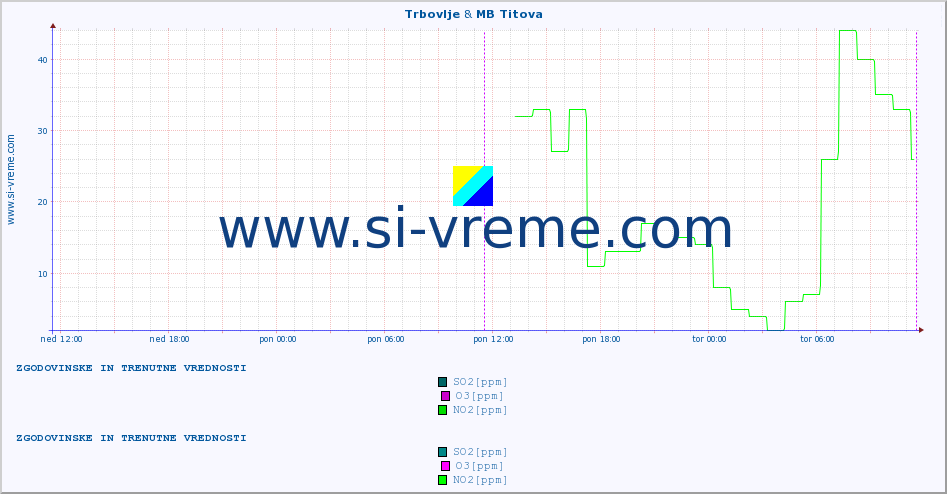 POVPREČJE :: Trbovlje & MB Titova :: SO2 | CO | O3 | NO2 :: zadnja dva dni / 5 minut.