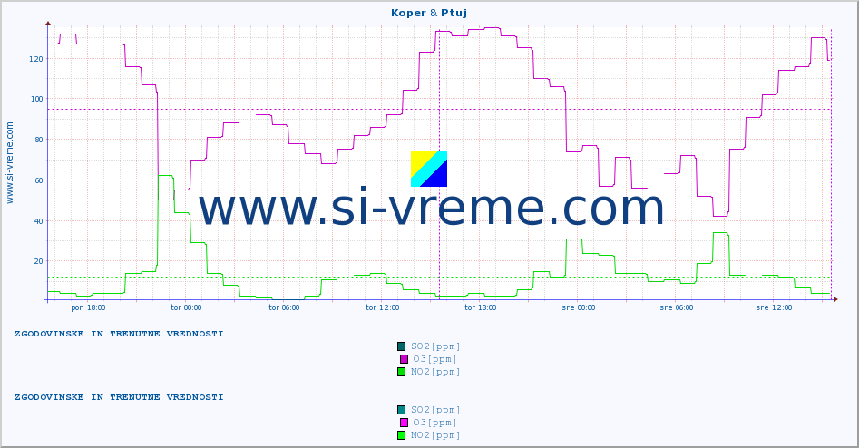 POVPREČJE :: Koper & Ptuj :: SO2 | CO | O3 | NO2 :: zadnja dva dni / 5 minut.
