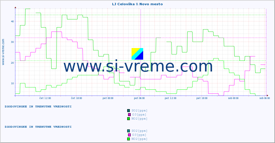 POVPREČJE :: LJ Celovška & Novo mesto :: SO2 | CO | O3 | NO2 :: zadnja dva dni / 5 minut.