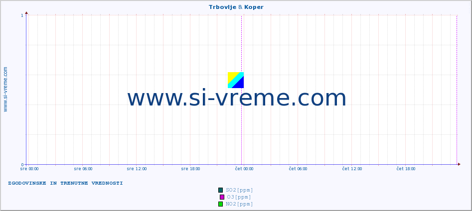 POVPREČJE :: Trbovlje & Koper :: SO2 | CO | O3 | NO2 :: zadnja dva dni / 5 minut.