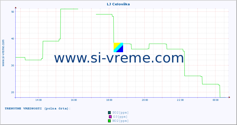 POVPREČJE :: LJ Celovška :: SO2 | CO | O3 | NO2 :: zadnji dan / 5 minut.