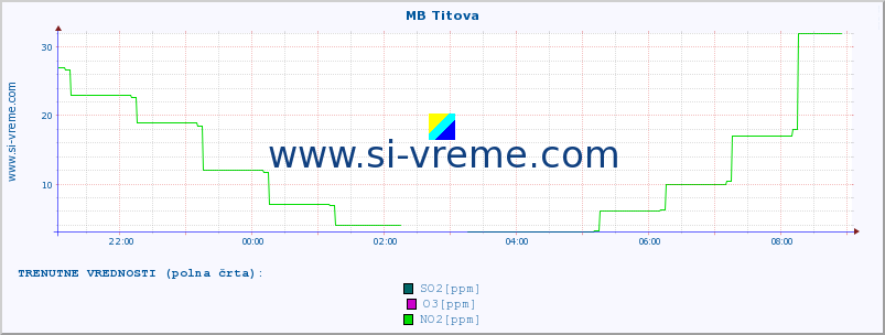 POVPREČJE :: MB Titova :: SO2 | CO | O3 | NO2 :: zadnji dan / 5 minut.