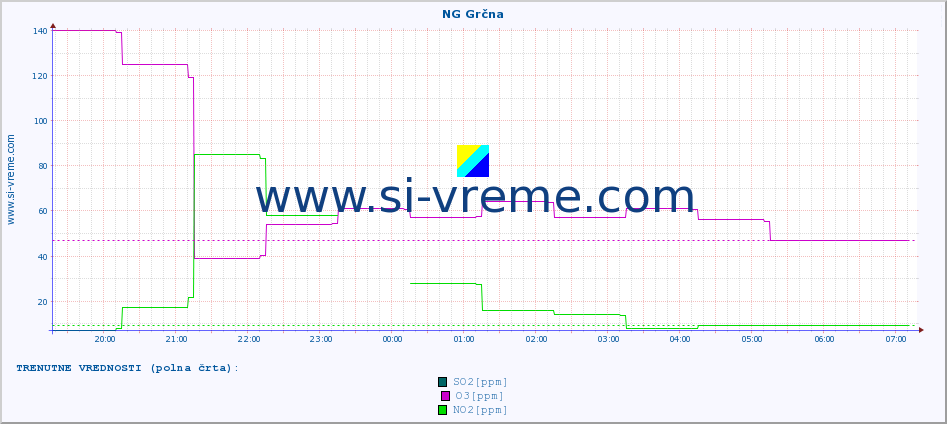 POVPREČJE :: NG Grčna :: SO2 | CO | O3 | NO2 :: zadnji dan / 5 minut.