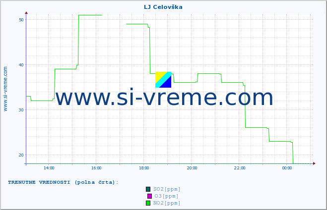 POVPREČJE :: LJ Celovška :: SO2 | CO | O3 | NO2 :: zadnji dan / 5 minut.