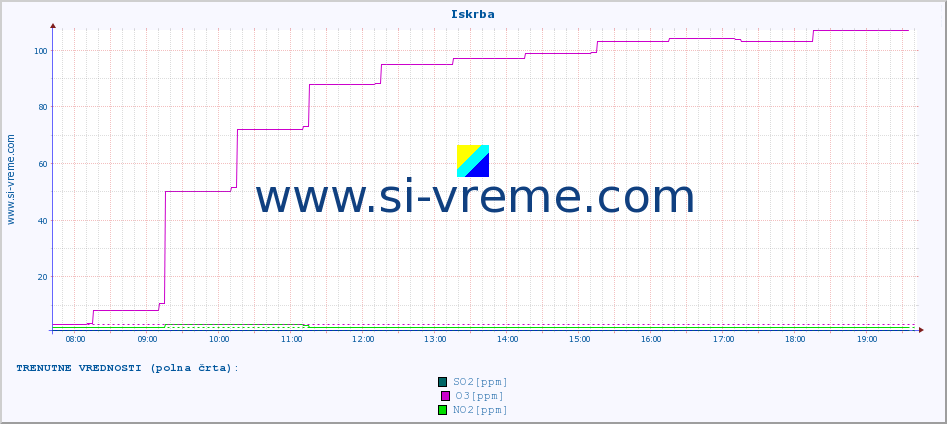 POVPREČJE :: Iskrba :: SO2 | CO | O3 | NO2 :: zadnji dan / 5 minut.