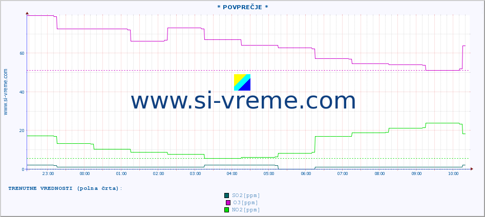 POVPREČJE :: * POVPREČJE * :: SO2 | CO | O3 | NO2 :: zadnji dan / 5 minut.