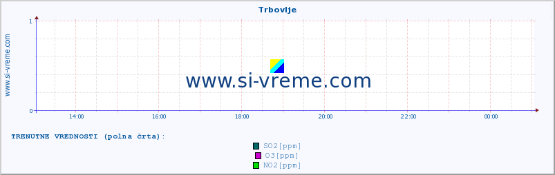 POVPREČJE :: Trbovlje :: SO2 | CO | O3 | NO2 :: zadnji dan / 5 minut.