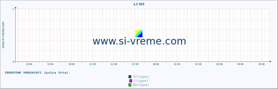 POVPREČJE :: LJ Vič :: SO2 | CO | O3 | NO2 :: zadnji dan / 5 minut.