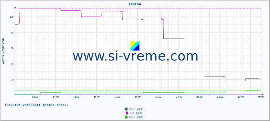 POVPREČJE :: Iskrba :: SO2 | CO | O3 | NO2 :: zadnji dan / 5 minut.