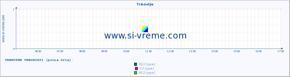 POVPREČJE :: Trbovlje :: SO2 | CO | O3 | NO2 :: zadnji dan / 5 minut.