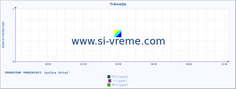 POVPREČJE :: Trbovlje :: SO2 | CO | O3 | NO2 :: zadnji dan / 5 minut.