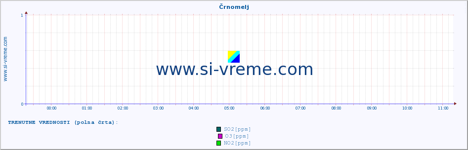 POVPREČJE :: Črnomelj :: SO2 | CO | O3 | NO2 :: zadnji dan / 5 minut.