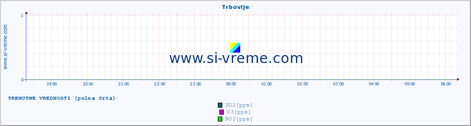 POVPREČJE :: Trbovlje :: SO2 | CO | O3 | NO2 :: zadnji dan / 5 minut.