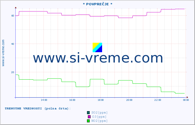 POVPREČJE :: * POVPREČJE * :: SO2 | CO | O3 | NO2 :: zadnji dan / 5 minut.