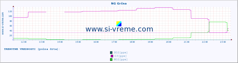 POVPREČJE :: NG Grčna :: SO2 | CO | O3 | NO2 :: zadnji dan / 5 minut.