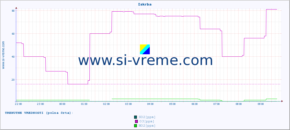 POVPREČJE :: Iskrba :: SO2 | CO | O3 | NO2 :: zadnji dan / 5 minut.