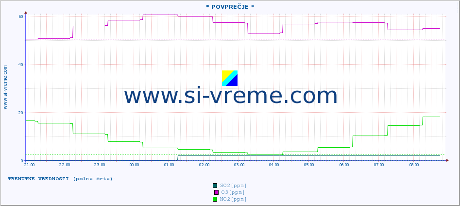 POVPREČJE :: * POVPREČJE * :: SO2 | CO | O3 | NO2 :: zadnji dan / 5 minut.