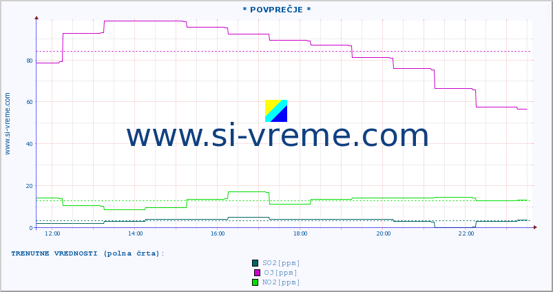 POVPREČJE :: * POVPREČJE * :: SO2 | CO | O3 | NO2 :: zadnji dan / 5 minut.