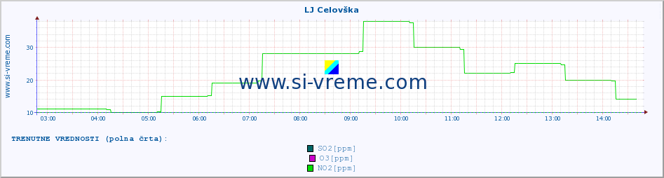 POVPREČJE :: LJ Celovška :: SO2 | CO | O3 | NO2 :: zadnji dan / 5 minut.