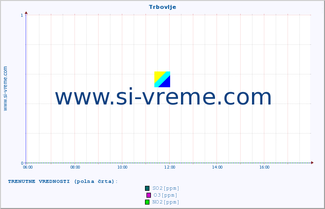 POVPREČJE :: Trbovlje :: SO2 | CO | O3 | NO2 :: zadnji dan / 5 minut.