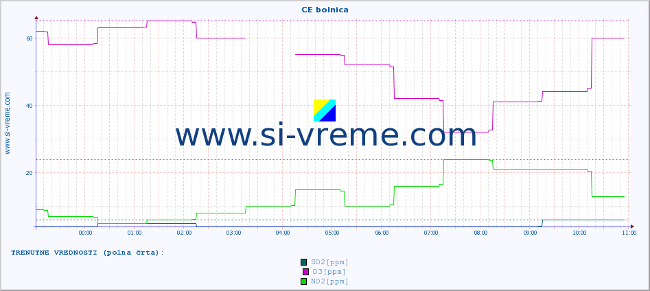 POVPREČJE :: CE bolnica :: SO2 | CO | O3 | NO2 :: zadnji dan / 5 minut.