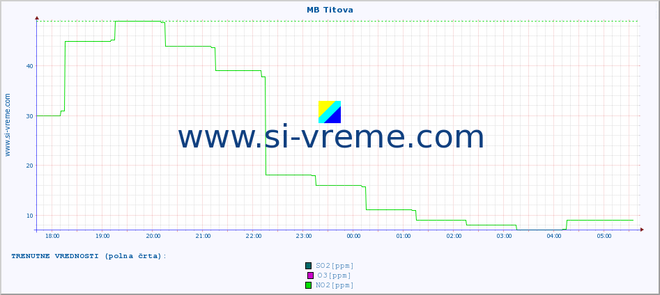 POVPREČJE :: MB Titova :: SO2 | CO | O3 | NO2 :: zadnji dan / 5 minut.