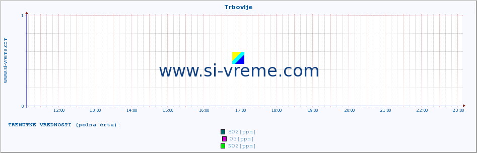 POVPREČJE :: Trbovlje :: SO2 | CO | O3 | NO2 :: zadnji dan / 5 minut.