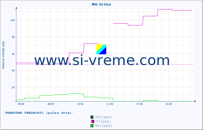 POVPREČJE :: NG Grčna :: SO2 | CO | O3 | NO2 :: zadnji dan / 5 minut.