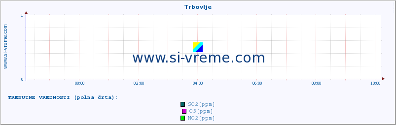 POVPREČJE :: Trbovlje :: SO2 | CO | O3 | NO2 :: zadnji dan / 5 minut.