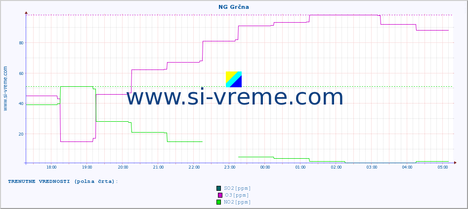 POVPREČJE :: NG Grčna :: SO2 | CO | O3 | NO2 :: zadnji dan / 5 minut.