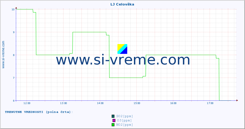 POVPREČJE :: LJ Celovška :: SO2 | CO | O3 | NO2 :: zadnji dan / 5 minut.