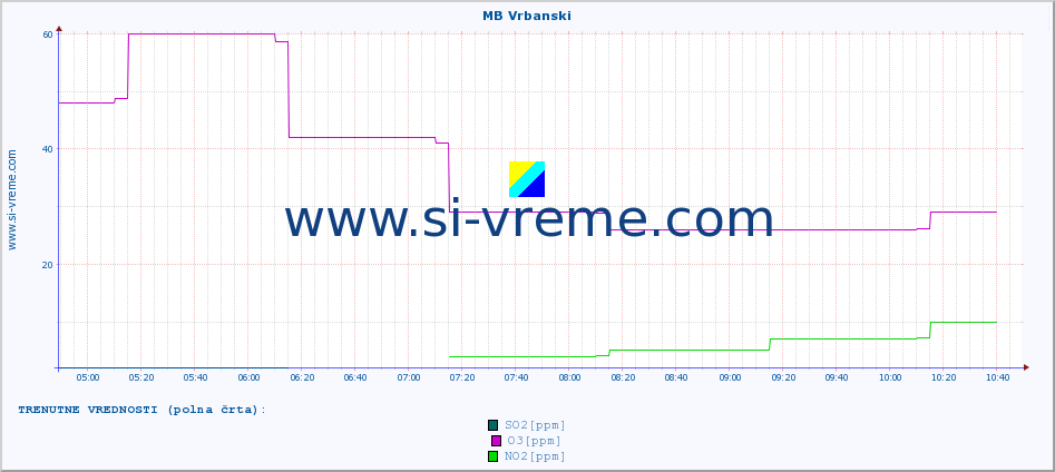 POVPREČJE :: MB Vrbanski :: SO2 | CO | O3 | NO2 :: zadnji dan / 5 minut.